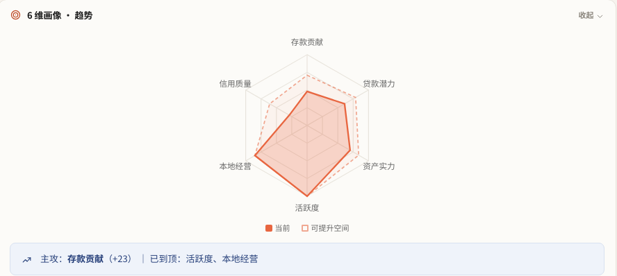 客情商机 · 客户六维画像雷达与主攻建议